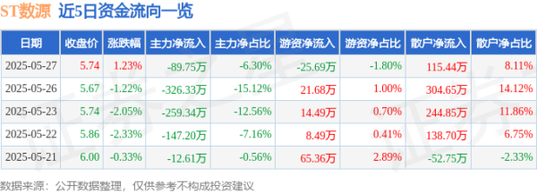 炒股平台配资 股票行情快报：ST数源（000909）5月27日主力资金净卖出89.75万元