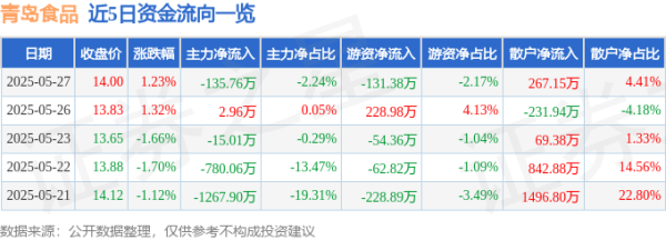 股票配资炒股交流 股票行情快报：青岛食品（001219）5月27日主力资金净卖出135.76万元