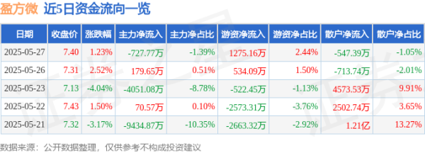 股票配资网站大全 股票行情快报：盈方微（000670）5月27日主力资金净卖出727.77万元